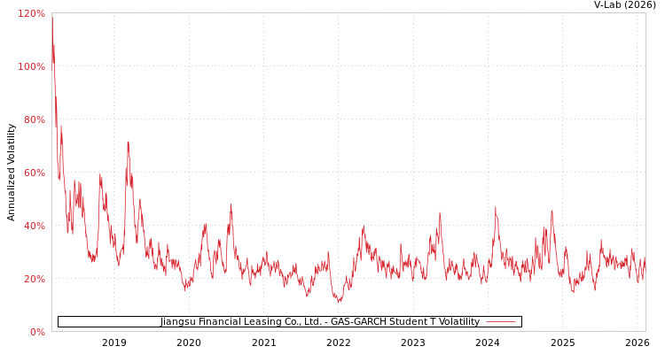 graph of Jiangsu Financial Leasing Co., Ltd. GAS-GARCH-T