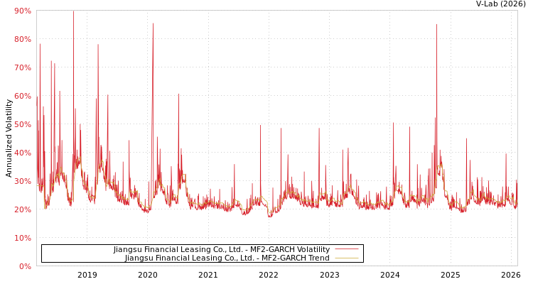 graph of Jiangsu Financial Leasing Co., Ltd. MF2-GARCH
