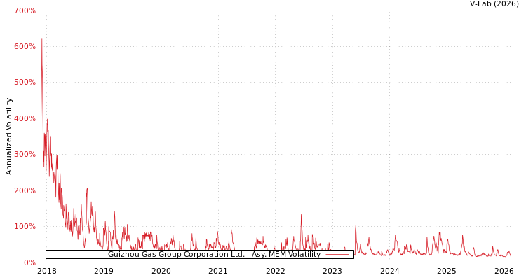 graph of Guizhou Gas Group Corporation Ltd. AMEM