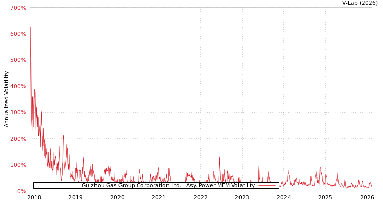 graph of Guizhou Gas Group Corporation Ltd. APMEM