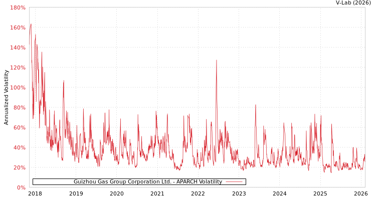 graph of Guizhou Gas Group Corporation Ltd. APARCH