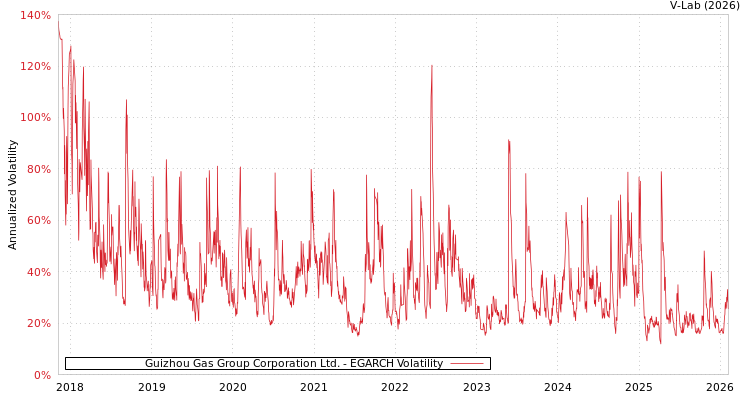 graph of Guizhou Gas Group Corporation Ltd. EGARCH