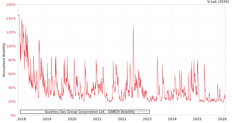 graph of Guizhou Gas Group Corporation Ltd. GARCH