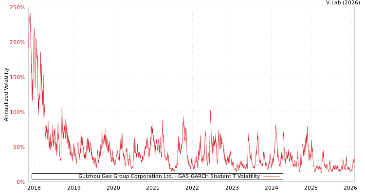 graph of Guizhou Gas Group Corporation Ltd. GAS-GARCH-T
