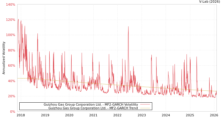 graph of Guizhou Gas Group Corporation Ltd. MF2-GARCH