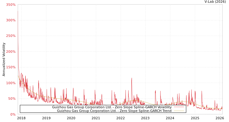 graph of Guizhou Gas Group Corporation Ltd. S0GARCH