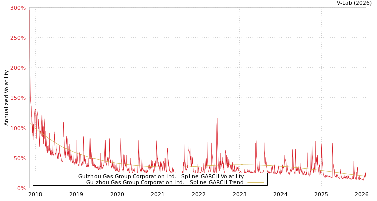 graph of Guizhou Gas Group Corporation Ltd. SGARCH