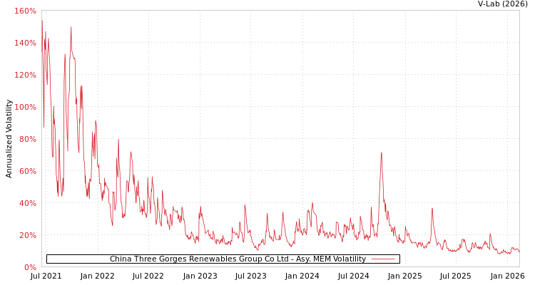 graph of China Three Gorges Renewables Group Co Ltd AMEM