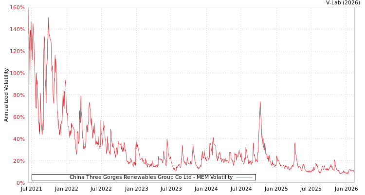 graph of China Three Gorges Renewables Group Co Ltd MEM