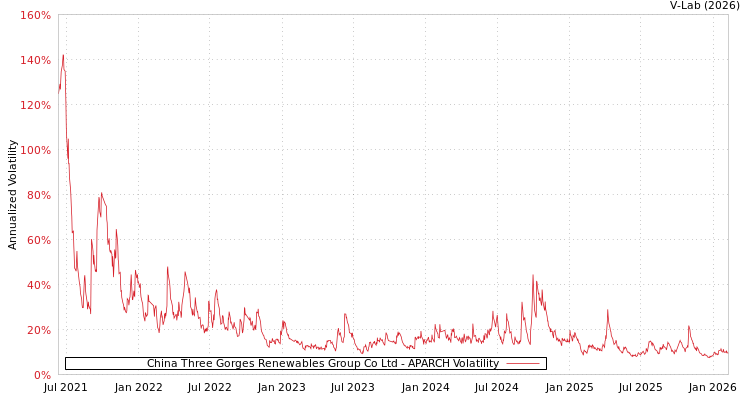 graph of China Three Gorges Renewables Group Co Ltd APARCH
