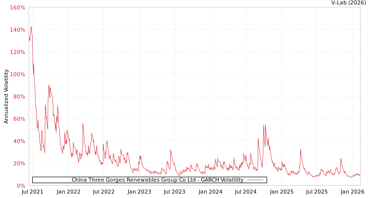graph of China Three Gorges Renewables Group Co Ltd GARCH