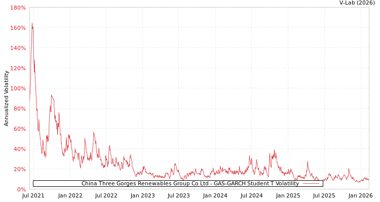 graph of China Three Gorges Renewables Group Co Ltd GAS-GARCH-T