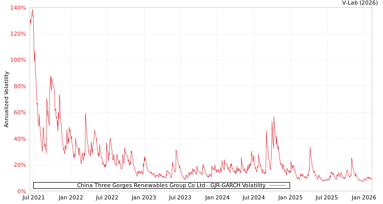 graph of China Three Gorges Renewables Group Co Ltd GJR-GARCH