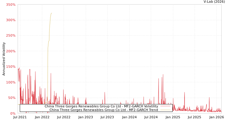 graph of China Three Gorges Renewables Group Co Ltd MF2-GARCH