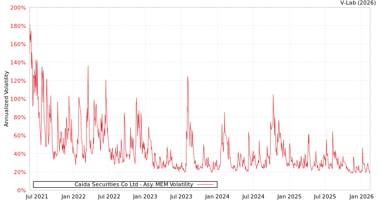 graph of Caida Securities Co Ltd AMEM