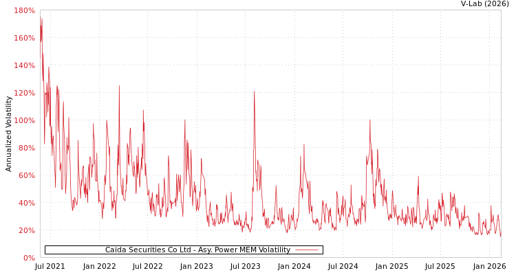 graph of Caida Securities Co Ltd APMEM