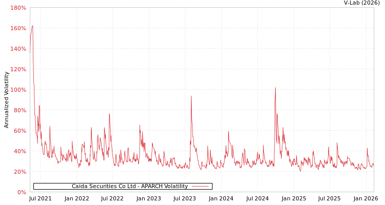 graph of Caida Securities Co Ltd APARCH
