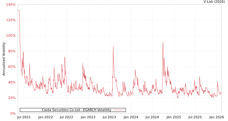 graph of Caida Securities Co Ltd EGARCH