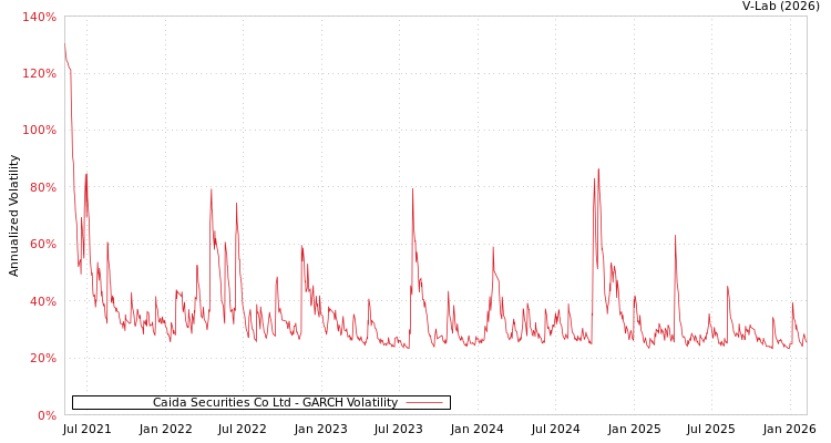 graph of Caida Securities Co Ltd GARCH