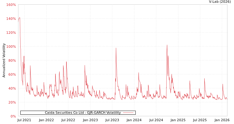 graph of Caida Securities Co Ltd GJR-GARCH