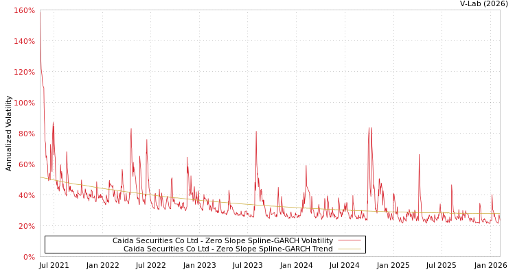 graph of Caida Securities Co Ltd S0GARCH