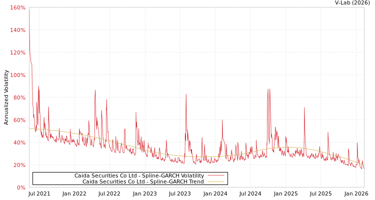 graph of Caida Securities Co Ltd SGARCH