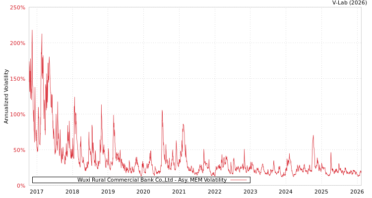 graph of Wuxi Rural Commercial Bank Co.,Ltd AMEM