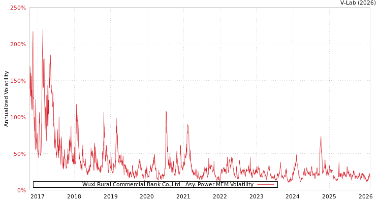graph of Wuxi Rural Commercial Bank Co.,Ltd APMEM