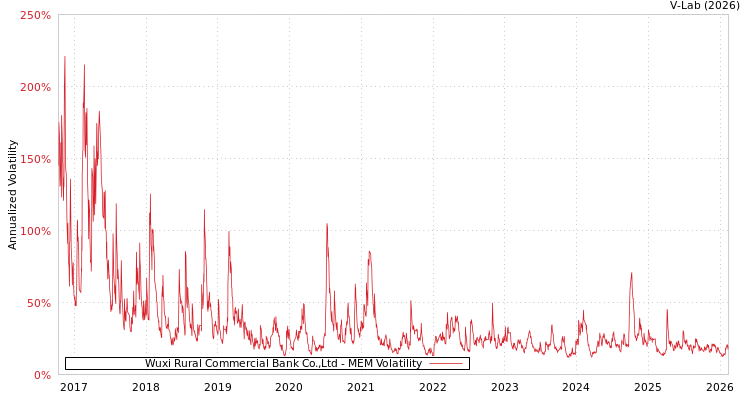 graph of Wuxi Rural Commercial Bank Co.,Ltd MEM