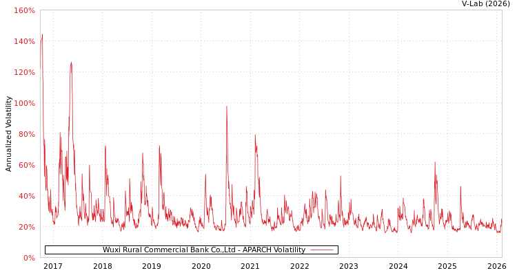 graph of Wuxi Rural Commercial Bank Co.,Ltd APARCH