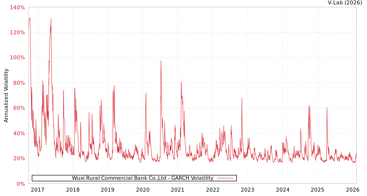 graph of Wuxi Rural Commercial Bank Co.,Ltd GARCH