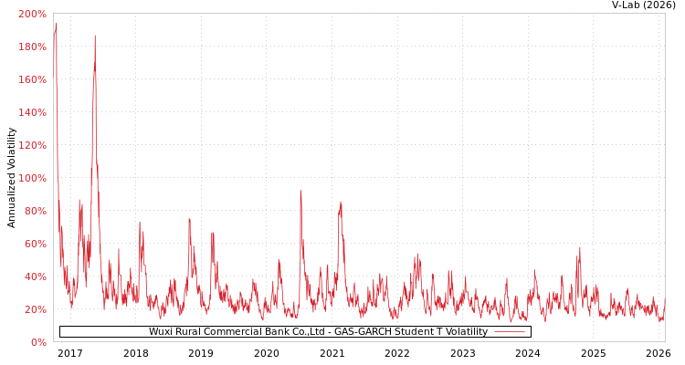 graph of Wuxi Rural Commercial Bank Co.,Ltd GAS-GARCH-T