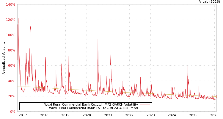 graph of Wuxi Rural Commercial Bank Co.,Ltd MF2-GARCH