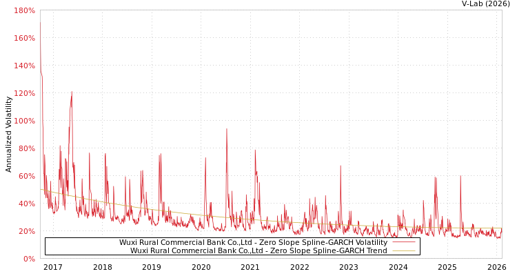 graph of Wuxi Rural Commercial Bank Co.,Ltd S0GARCH