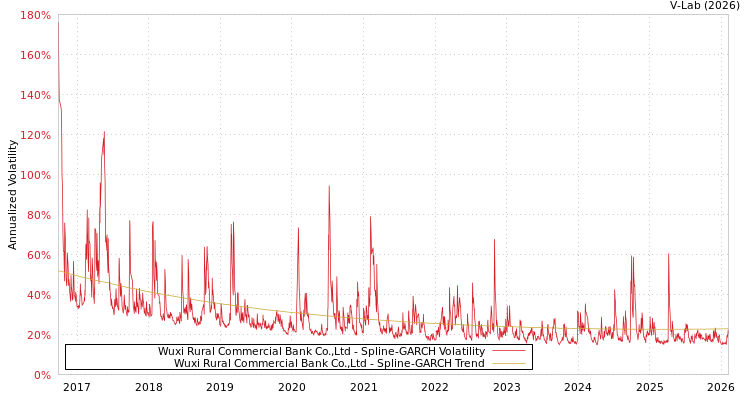 graph of Wuxi Rural Commercial Bank Co.,Ltd SGARCH