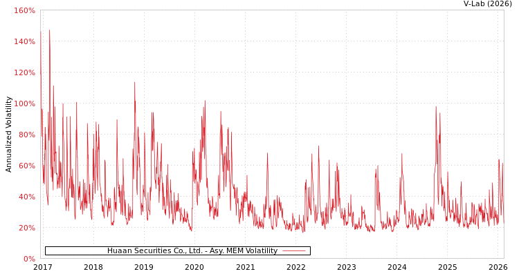 graph of Huaan Securities Co., Ltd. AMEM
