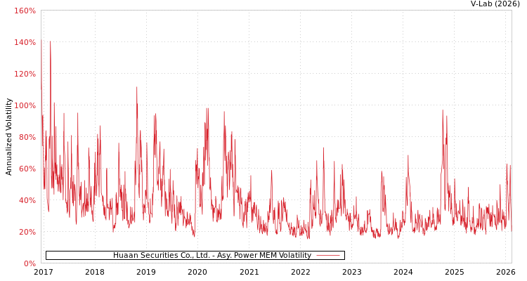 graph of Huaan Securities Co., Ltd. APMEM
