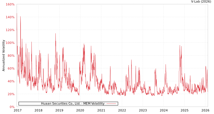 graph of Huaan Securities Co., Ltd. MEM