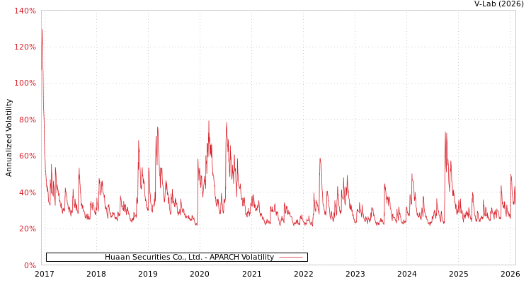 graph of Huaan Securities Co., Ltd. APARCH