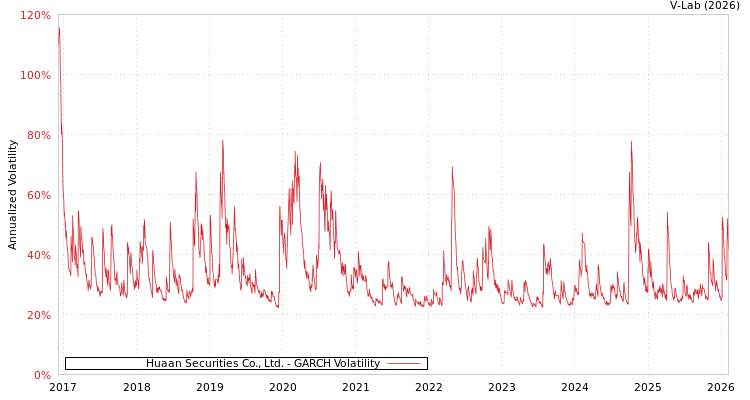 graph of Huaan Securities Co., Ltd. GARCH