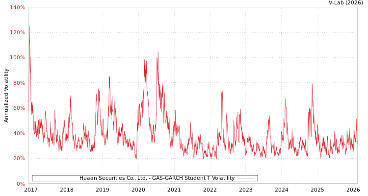 graph of Huaan Securities Co., Ltd. GAS-GARCH-T