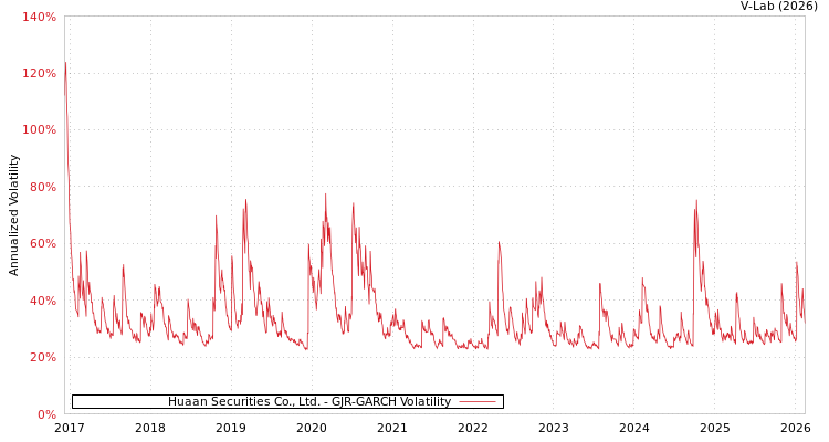 graph of Huaan Securities Co., Ltd. GJR-GARCH