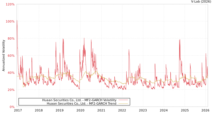 graph of Huaan Securities Co., Ltd. MF2-GARCH