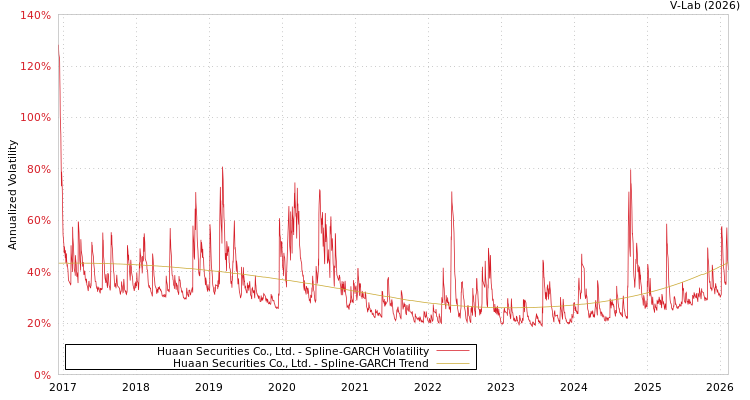graph of Huaan Securities Co., Ltd. SGARCH