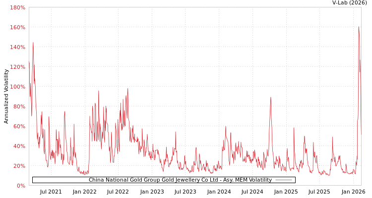 graph of China National Gold Group Gold Jewellery Co Ltd AMEM