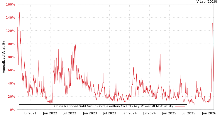graph of China National Gold Group Gold Jewellery Co Ltd APMEM