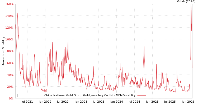 graph of China National Gold Group Gold Jewellery Co Ltd MEM