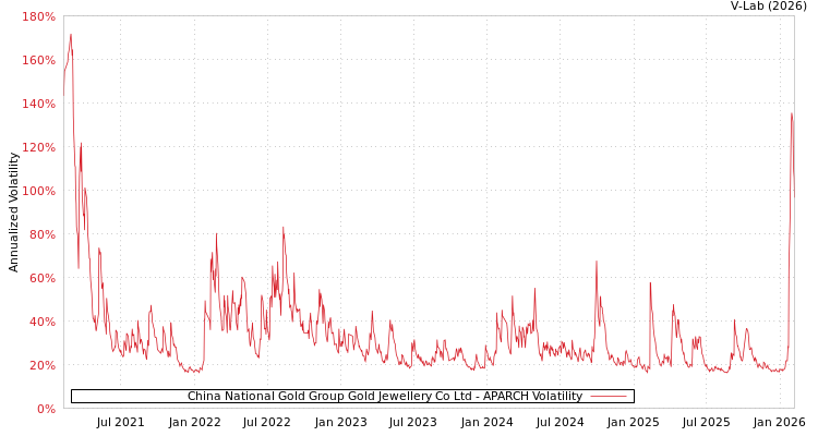 graph of China National Gold Group Gold Jewellery Co Ltd APARCH