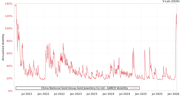 graph of China National Gold Group Gold Jewellery Co Ltd GARCH