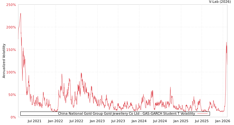 graph of China National Gold Group Gold Jewellery Co Ltd GAS-GARCH-T